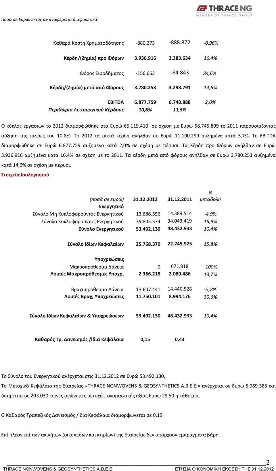 899 το 2011 παρουσιάζοντας αύξηση της τάξεως του 10,8%. Το 2012 τα μικτά κέρδη ανήλθαν σε Ευρώ 11.190.299 αυξημένα κατά 5,7%. To EBITDA διαμορφώθηκε σε Ευρώ 6.877.