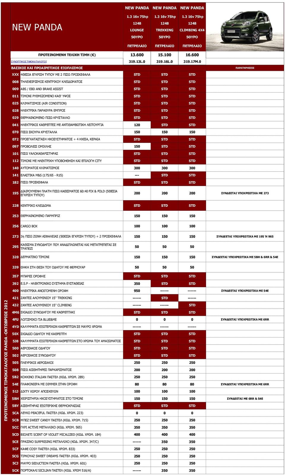 0 ΒΑΣΙΚΟΣ ΚΑΙ ΠΡΟΑΙΡΕΤΙΚΟΣ ΕΞΟΠΛΙΣΜΟΣ ΠΑΡΑΤΗΡΗΣΕΙΣ ΧΧΧ 4ΘΕΣΙΑ ΕΓΚΡΙΣΗ ΤΥΠΟΥ ΜΕ 2 ΠΙΣΩ ΠΡΟΣΚΕΦΑΛΑ STD STD STD 008 ΤΗΛΕΧΕΙΡΙΣΜΟΣ ΚΕΝΤΡΙΚΟΥ ΚΛΕΙ ΩΜΑΤΟΣ STD STD STD 009 ABS / EBD AND BRAKE ASSIST STD STD