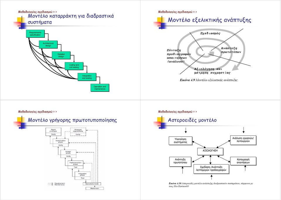 9 Μοντέλο εξελικτικής ανάπτυξης Operation and maintenance Μοντέλο γρήγορης πρωτοτυποποίησης Αστεροειδές µοντέλο Υλοποίηση συστήµατος Ανάλυση εργασιών/ λειτουργιών