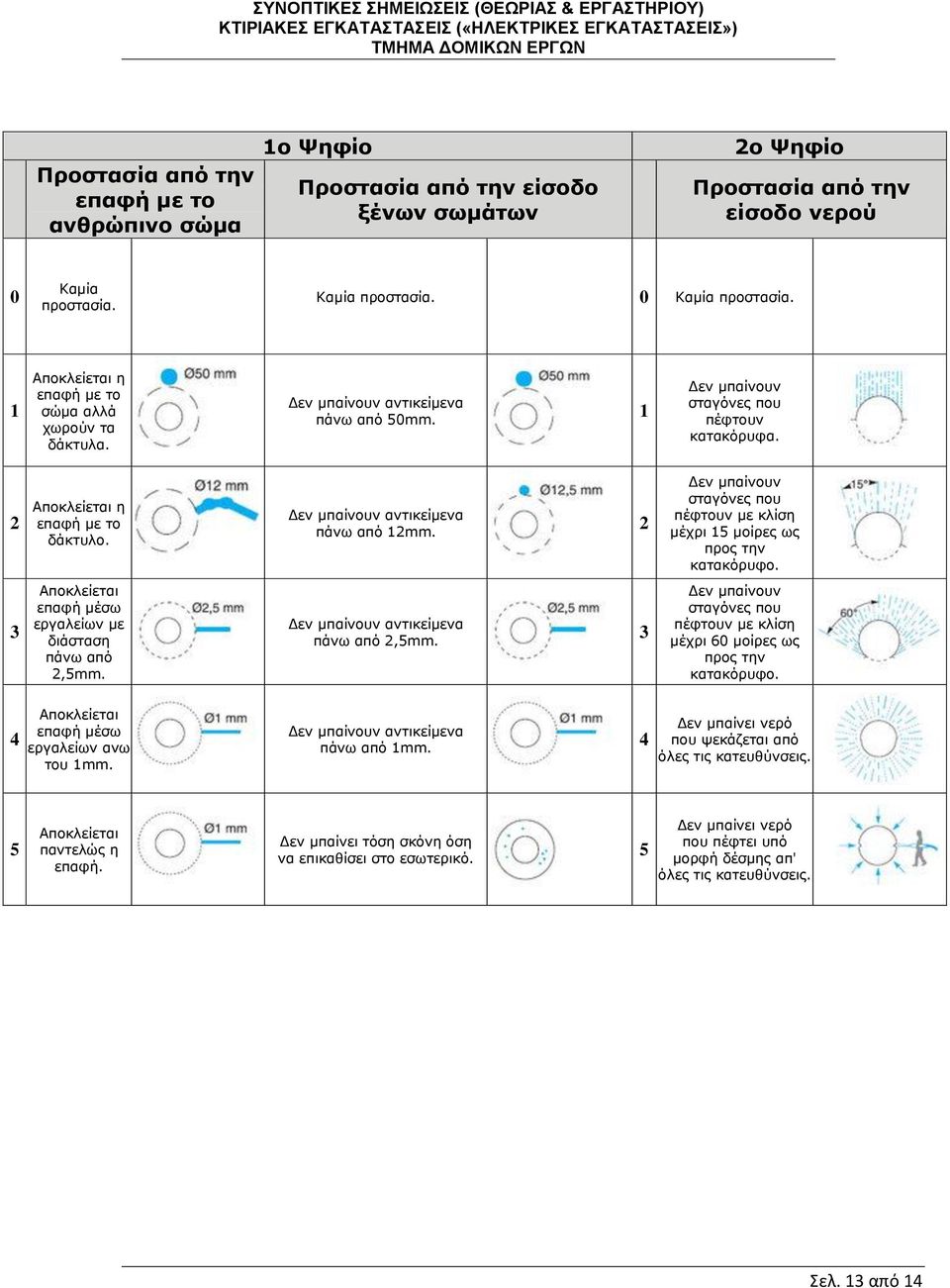 2 Αποκλείεται η επαφή με το δάκτυλο. Δεν μπαίνουν αντικείμενα πάνω από 12mm. 2 Δεν μπαίνουν σταγόνες που πέφτουν με κλίση μέχρι 15 μοίρες ως προς την κατακόρυφο.