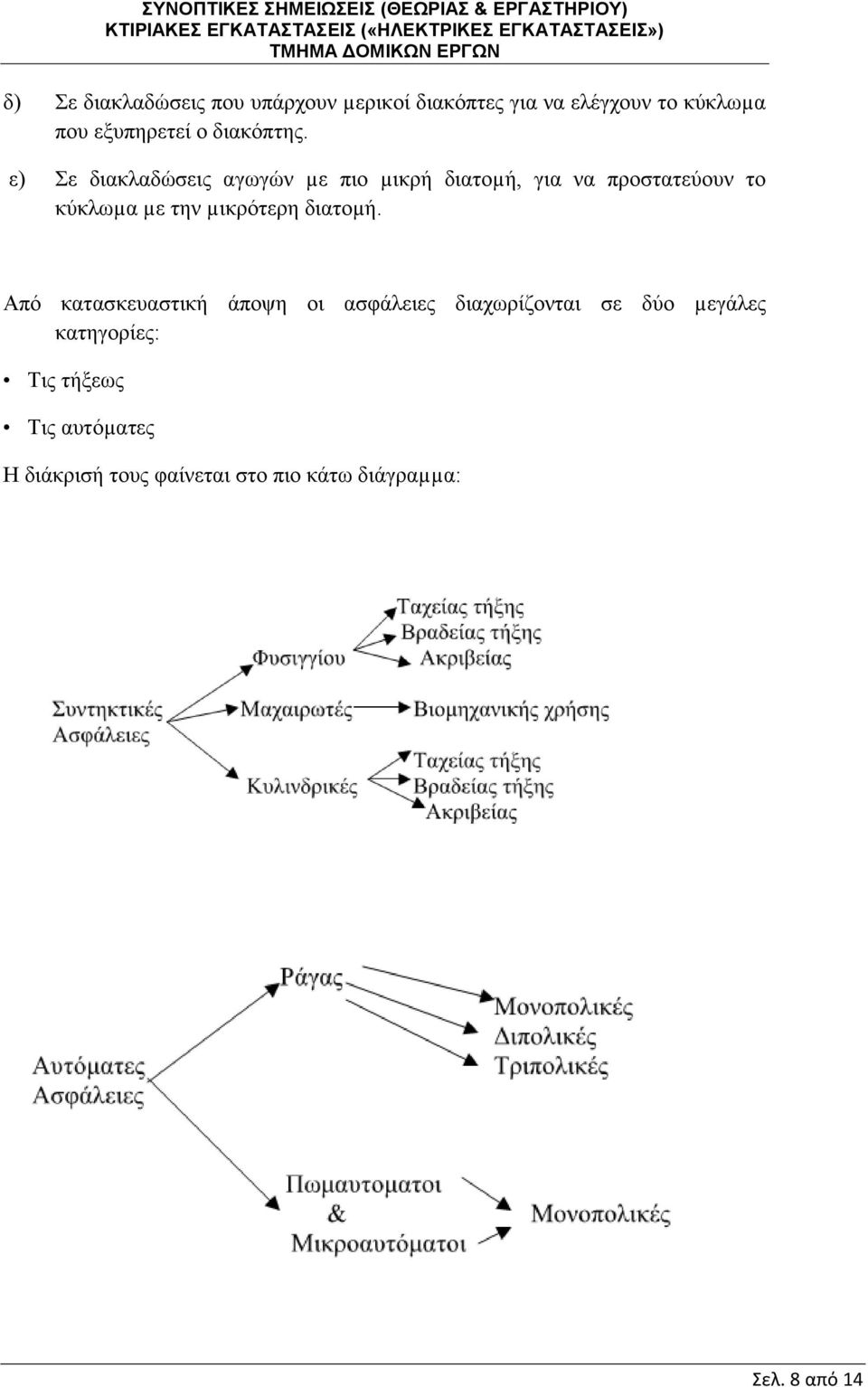 ε) Σε διακλαδώσεις αγωγών µε πιο µικρή διατοµή, για να προστατεύουν το κύκλωµα µε την