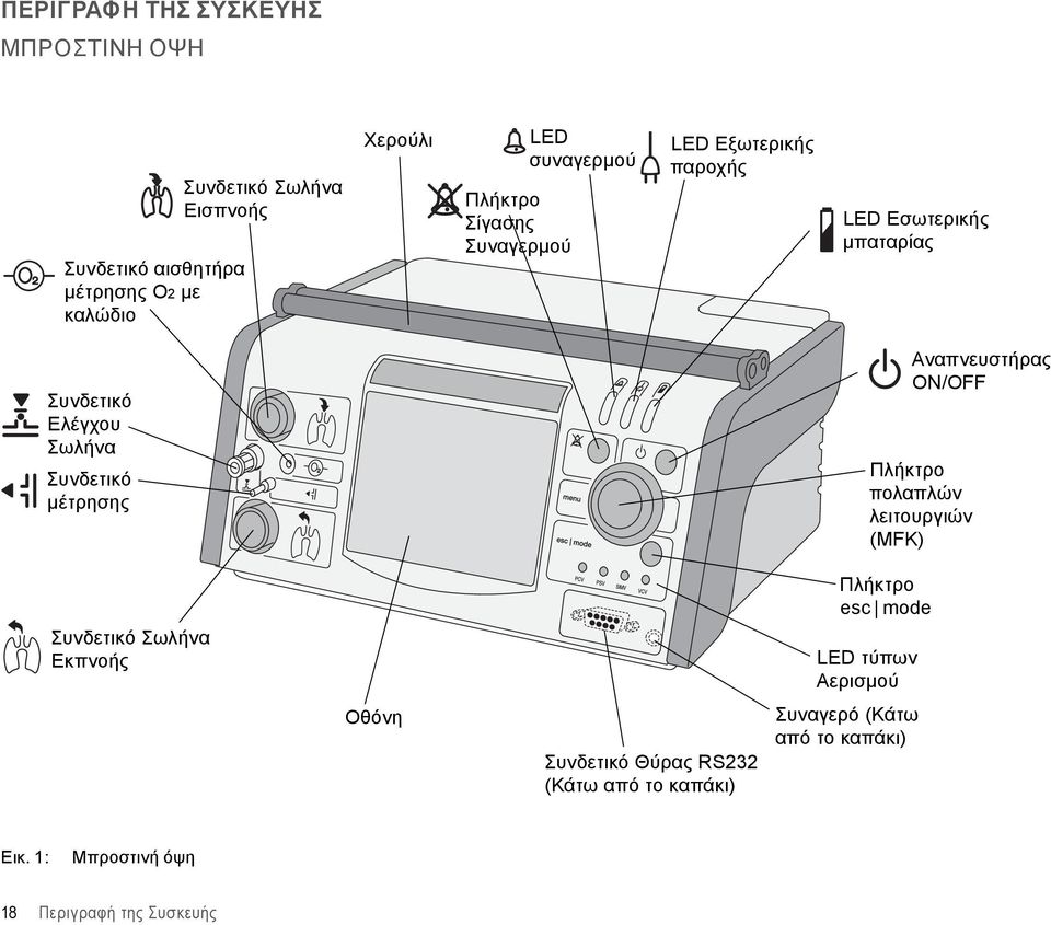 μέτρησης Αναπνευστήρας ON/OFF Πλήκτρο πολαπλών λειτουργιών (MFK) Πλήκτρο esc mode Συνδετικό Σωλήνα Εκπνοής LED τύπων