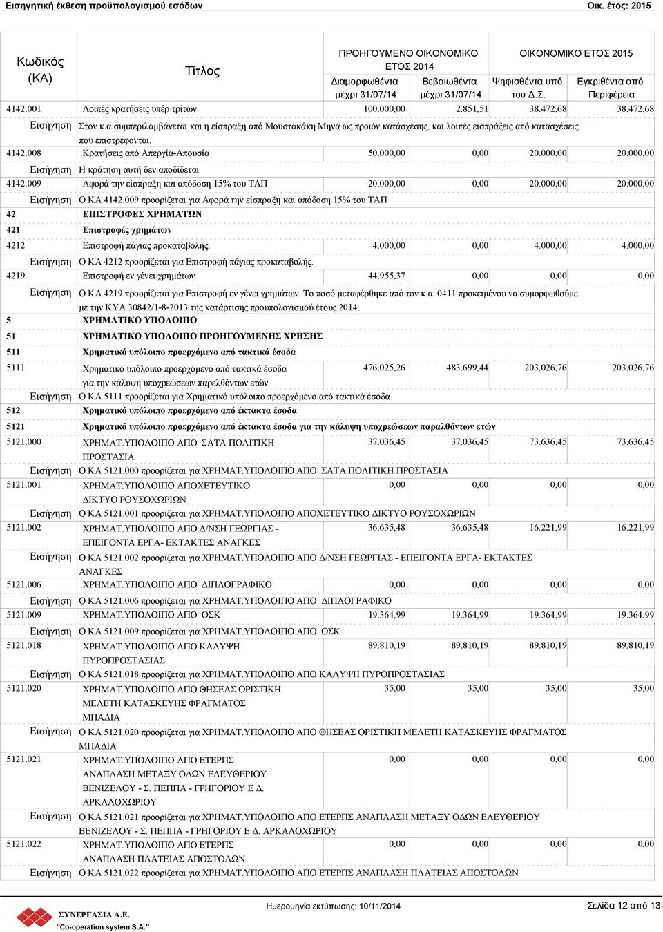 00 20.00 Η κράτηση αυτή δεν αποδίδεται 4142.009 Aφορά την είσπραξη και απόδοση 15% του ΤΑΠ 20.00 20.00 20.00 Ο ΚΑ 4142.