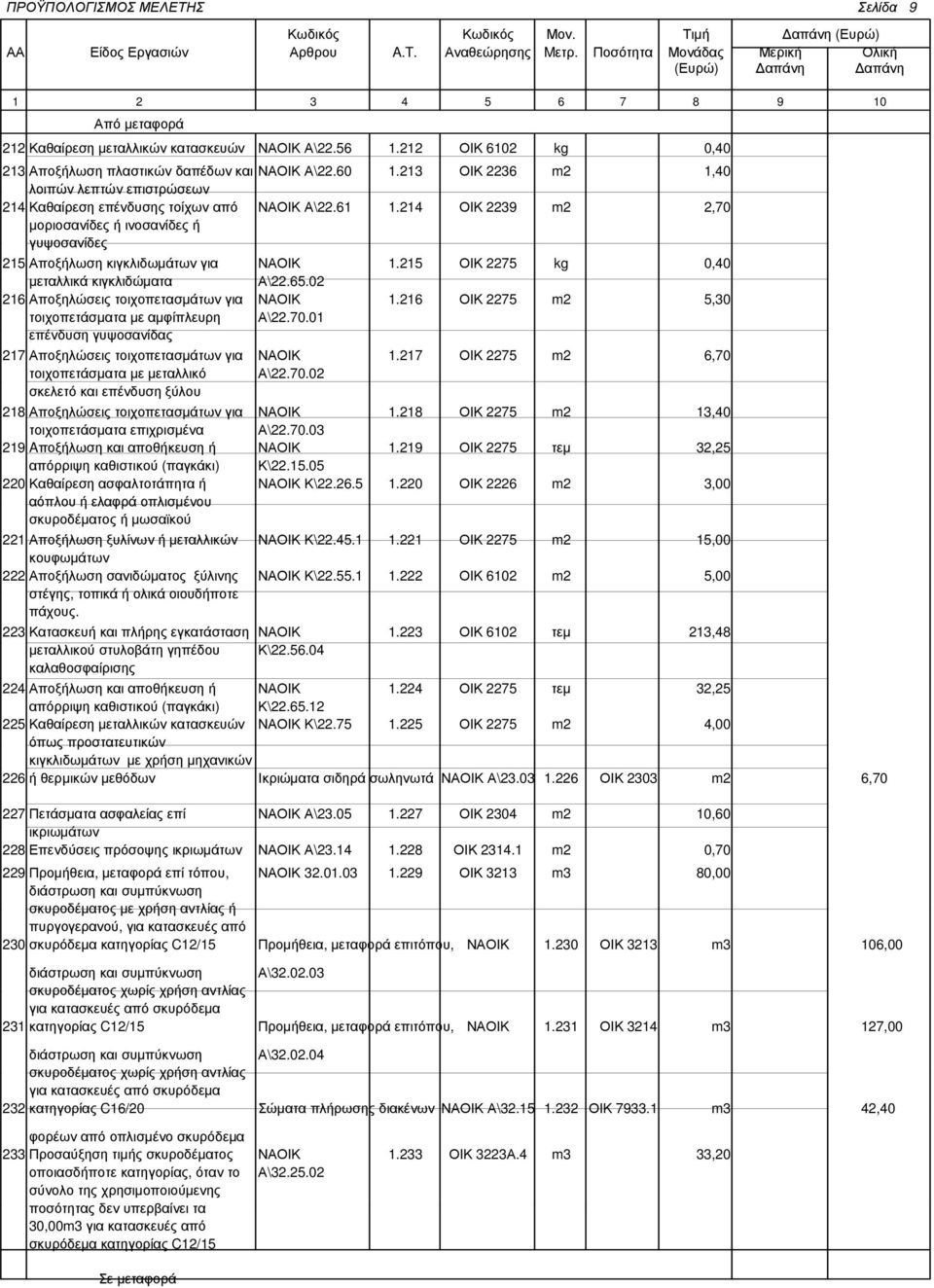 215 ΟΙΚ 2275 kg 0,40 µεταλλικά κιγκλιδώµατα Α\22.65.02 216 Αποξηλώσεις τοιχοπετασµάτων για ΝΑΟΙΚ 1.216 ΟΙΚ 2275 m2 5,30 τοιχοπετάσµατα µε αµφίπλευρη Α\22.70.