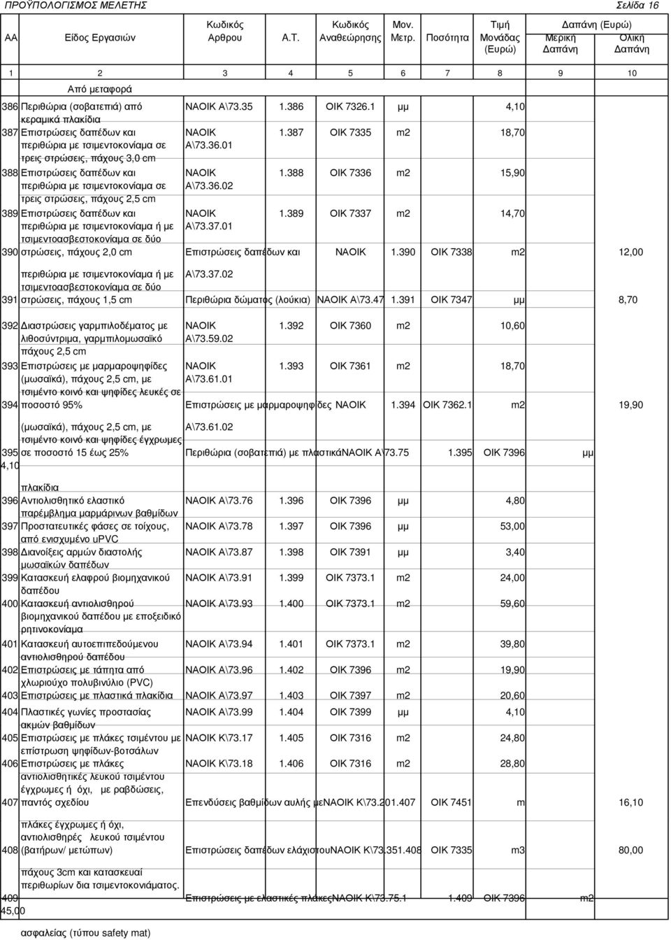 389 ΟΙΚ 7337 m2 14,70 περιθώρια µε τσιµεντοκονίαµα ή µε Α\73.37.01 τσιµεντοασβεστοκονίαµα σε δύο 390 στρώσεις, πάχους 2,0 cm Επιστρώσεις δαπέδων και ΝΑΟΙΚ 1.