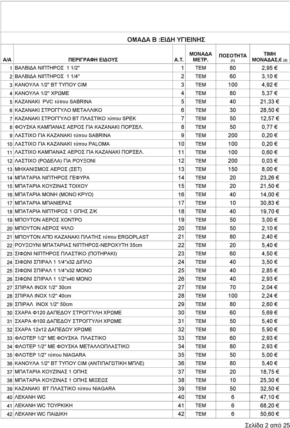 ΚΑΖΑΝΑΚΙ PVC τύπου SABRINA 5 ΤΕΜ 40 21,33 6 ΚΑΖΑΝΑΚΙ ΣΤΡΟΓΓΥΛΟ ΜΕΤΑΛΛΙΚΟ 6 ΤΕΜ 30 28,50 7 ΚΑΖΑΝΑΚΙ ΣΤΡΟΓΓΥΛΟ ΒΤ ΠΛΑΣΤΙΚΟ τύπου SPEK 7 ΤΕΜ 50 12,57 8 ΦΟΥΣΚΑ ΚΑΜΠΑΝΑΣ ΑΕΡΟΣ ΓΙΑ ΚΑΖΑΝΑΚΙ ΠΟΡΣΕΛ.