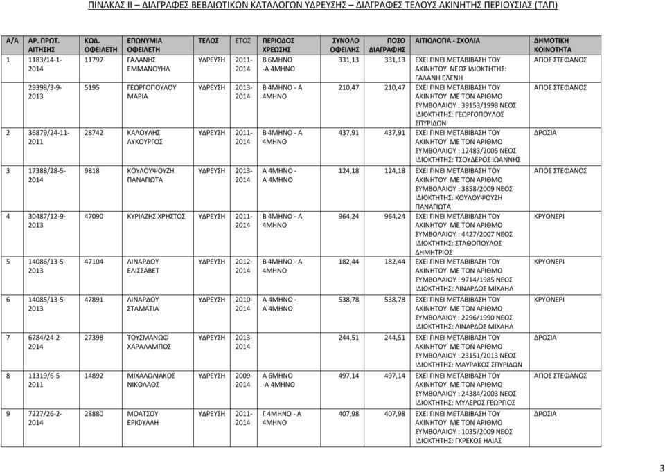 ΚΑΛΟΥΛΗΣ ΛΥΚΟΥΡΓΟΣ 9818 ΚΟΥΛΟΥΨΟΥΖΗ ΠΑΝΑΓΙΩΤΑ ΤΕΛΟΣ ΕΤΟΣ ΠΕΡΙΟΔΟΣ ΥΔΡΕΥΣΗ - Β 6ΜΗΝΟ -Α ΥΔΡΕΥΣΗ - ΥΔΡΕΥΣΗ - ΥΔΡΕΥΣΗ - 47090 ΚΥΡΙΑΖΗΣ ΧΡΗΣΤΟΣ ΥΔΡΕΥΣΗ - 47104 ΛΙΝΑΡΔΟΥ ΕΛΙΣΣΑΒΕΤ 47891 ΛΙΝΑΡΔΟΥ ΣΤΑΜΑΤΙΑ