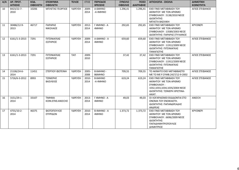 ΠΙΤΣΙΝΙΑΓΚΑΣ ΣΩΤΗΡΙΟΣ ΥΔΡΕΥΣΗ 2012- ΥΔΡΕΥΣΗ 2009- ΤΑΠ 2009-2010 14 21106/24-6- 11451 ΣΤΕΡΓΙΟΥ ΦΩΤΕΙΝΗ ΥΔΡΕΥΣΗ 2005-2008 15 5726/6-3-2012 8993 ΤΖΙΝΙΕΡΗΣ ΥΔΡΕΥΣΗ 2010- ΒΑΣΙΛΕΙΟΣ 16 3151/29-1- 17