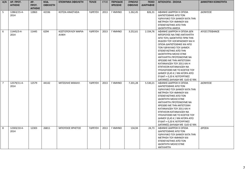 334,76 ΑΦΑΝΗΣ ΔΙΑΡΡΟΗ Η ΟΠΟΙΑ ΔΕΝ ΜΠΟΡΟΥΣΕ ΝΑ ΓΙΝΕΙ ΑΝΤΙΛΗΠΤΗ ΑΠΟ ΤΟΥς ΙΔΙΟΚΤΗΤΕΣ ΠΡΙΝ ΤΗΝ ΕΚΔΟΣΗ ΤΟΥ ΛΟΓΑΡΙΑΣΜΟΥ ΚΑΙ Η ΟΠΟΙΑ ΔΙΑΠΙΣΤΩΘΗΚΕ ΚΑΙ ΑΠΟ ΤΟΝ ΥΔΡΑΥΛΙΚΟ ΤΟΥ ΔΗΜΟΥ.