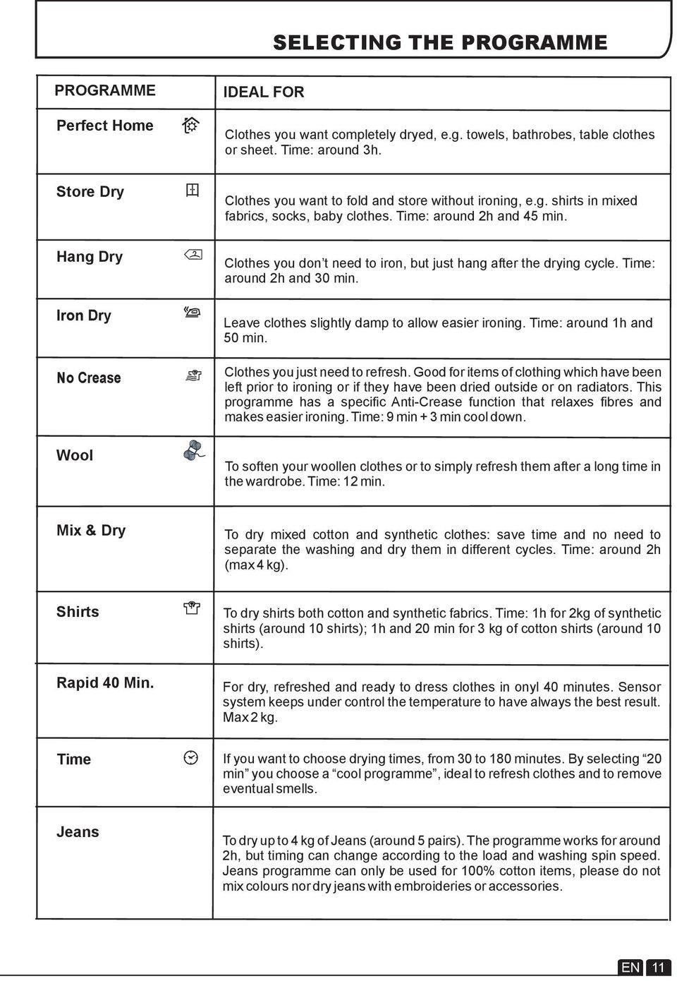 Clothes you don t need to iron, but just hang after the drying cycle. Time: around 2h and 30 min. Leave clothes slightly damp to allow easier ironing. Time: around 1h and 50 min.