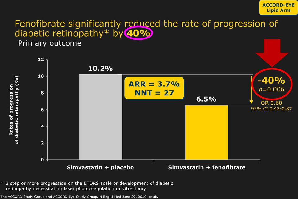 87 4 2 0 Simvastatin + placebo Simvastatin + fenofibrate * 3 step or more progression on the ETDRS scale or development of diabetic