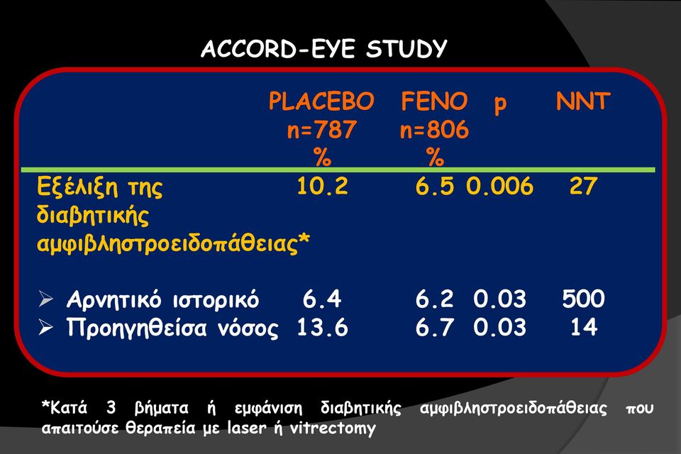 2 0.03 500 Προηγηθείσα νόσος 13.6 6.7 0.