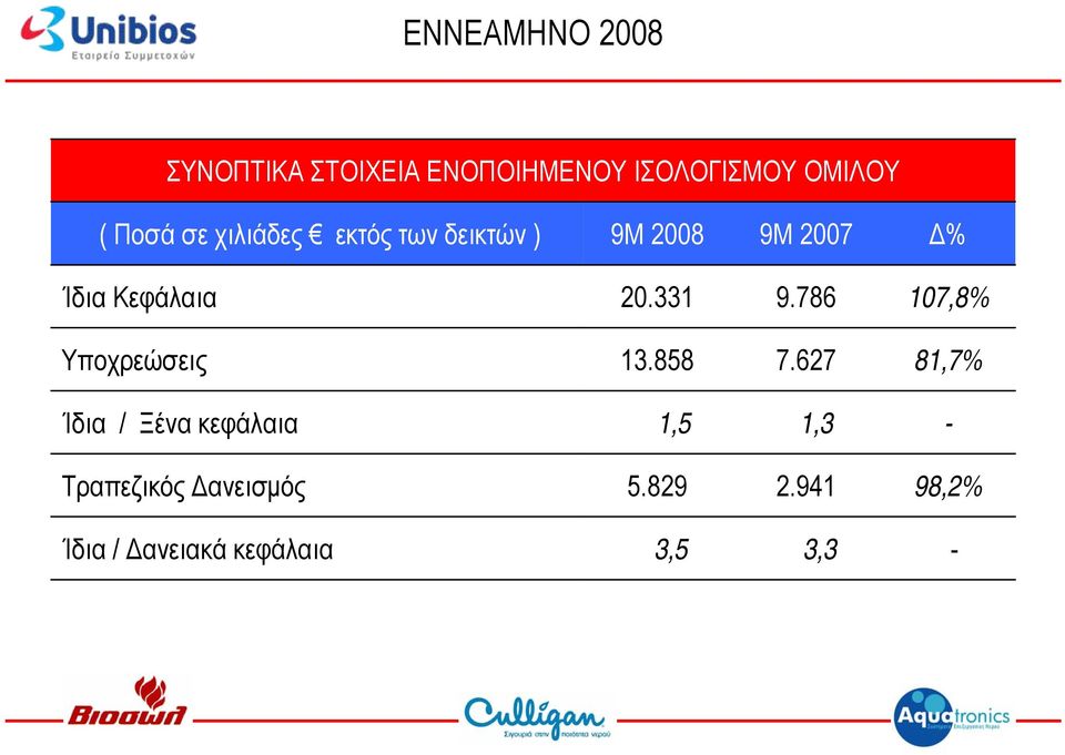 786 107,8% Υποχρεώσεις 13.858 7.