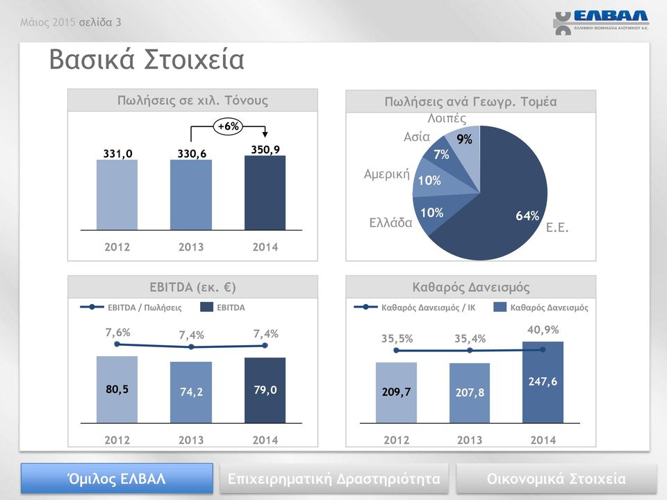 ) EBITDA Καθαρός Δανεισμός Καθαρός Δανεισμός / ΙΚ Καθαρός Δανεισμός 7,6% 7,4% 7,4% 35,5% 35,4% 40,9% 80,5