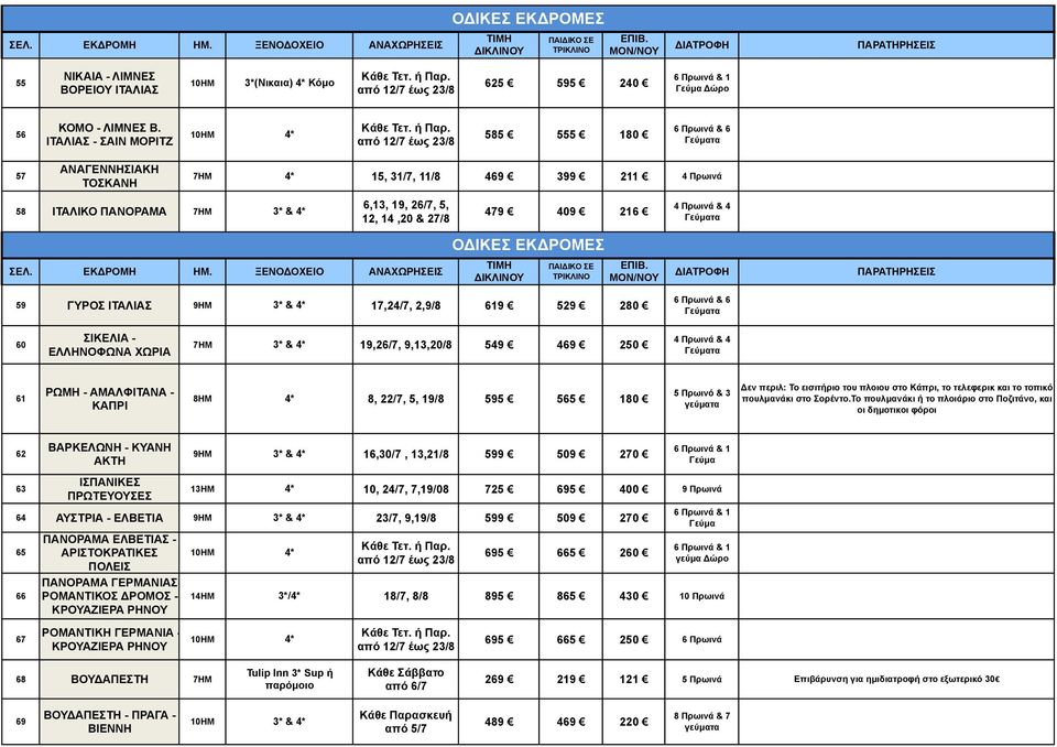 από 12/7 έως 23/8 585 555 180 6 Πρωινά & 6 Γεύµατα 57 ANAΓΕΝΝΗΣΙΑΚΗ ΤΟΣΚΑΝΗ 7HM 4* 15, 31/7, 11/8 469 399 211 4 Πρωινά 58 ΙΤΑΛΙΚΟ ΠΑΝΟΡΑΜΑ 7ΗΜ 3* & 4* 6,13, 19, 26/7, 5, 12, 14,20 & 27/8 479 409 216