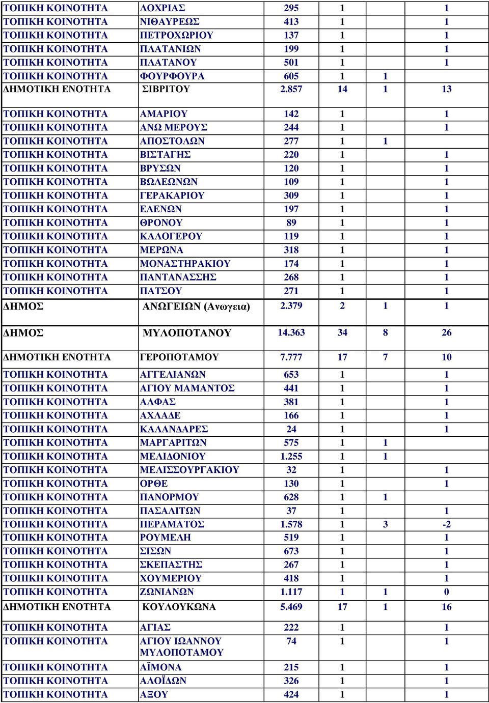 857 14 1 13 ΤΟΠΙΚΗ ΚΟΙΝΟΤΗΤΑ ΑΜΑΡΙΟΥ 142 1 1 ΤΟΠΙΚΗ ΚΟΙΝΟΤΗΤΑ ΑΝΩ ΜΕΡΟΥΣ 244 1 1 ΤΟΠΙΚΗ ΚΟΙΝΟΤΗΤΑ ΑΠΟΣΤΟΛΩΝ 277 1 1 ΤΟΠΙΚΗ ΚΟΙΝΟΤΗΤΑ ΒΙΣΤΑΓΗΣ 220 1 1 ΤΟΠΙΚΗ ΚΟΙΝΟΤΗΤΑ ΒΡΥΣΩΝ 120 1 1 ΤΟΠΙΚΗ ΚΟΙΝΟΤΗΤΑ