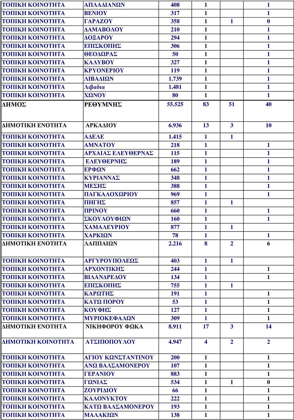 481 1 1 ΤΟΠΙΚΗ ΚΟΙΝΟΤΗΤΑ ΧΩΝΟΥ 80 1 1 ΔΗΜΟΣ ΡΕΘΥΜΝΗΣ 55.525 83 51 40 ΔΗΜΟΤΙΚΗ ΕΝΟΤΗΤΑ ΑΡΚΑΔΙΟΥ 6.936 13 3 10 ΤΟΠΙΚΗ ΚΟΙΝΟΤΗΤΑ ΑΔΕΛΕ 1.