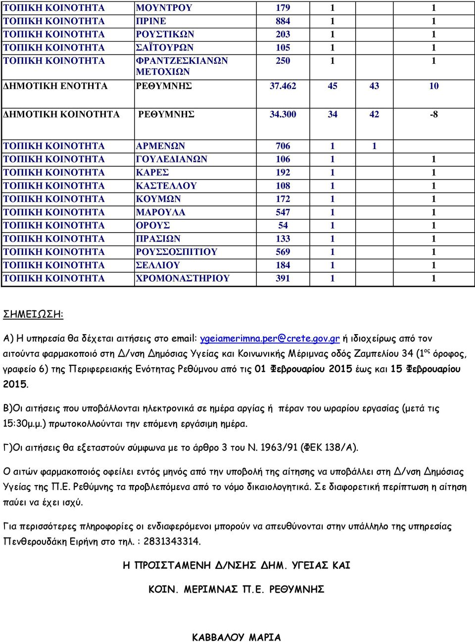 300 34 42-8 ΤΟΠΙΚΗ ΚΟΙΝΟΤΗΤΑ ΑΡΜΕΝΩΝ 706 1 1 ΤΟΠΙΚΗ ΚΟΙΝΟΤΗΤΑ ΓΟΥΛΕΔΙΑΝΩΝ 106 1 1 ΤΟΠΙΚΗ ΚΟΙΝΟΤΗΤΑ ΚΑΡΕΣ 192 1 1 ΤΟΠΙΚΗ ΚΟΙΝΟΤΗΤΑ ΚΑΣΤΕΛΛΟΥ 108 1 1 ΤΟΠΙΚΗ ΚΟΙΝΟΤΗΤΑ ΚΟΥΜΩΝ 172 1 1 ΤΟΠΙΚΗ ΚΟΙΝΟΤΗΤΑ