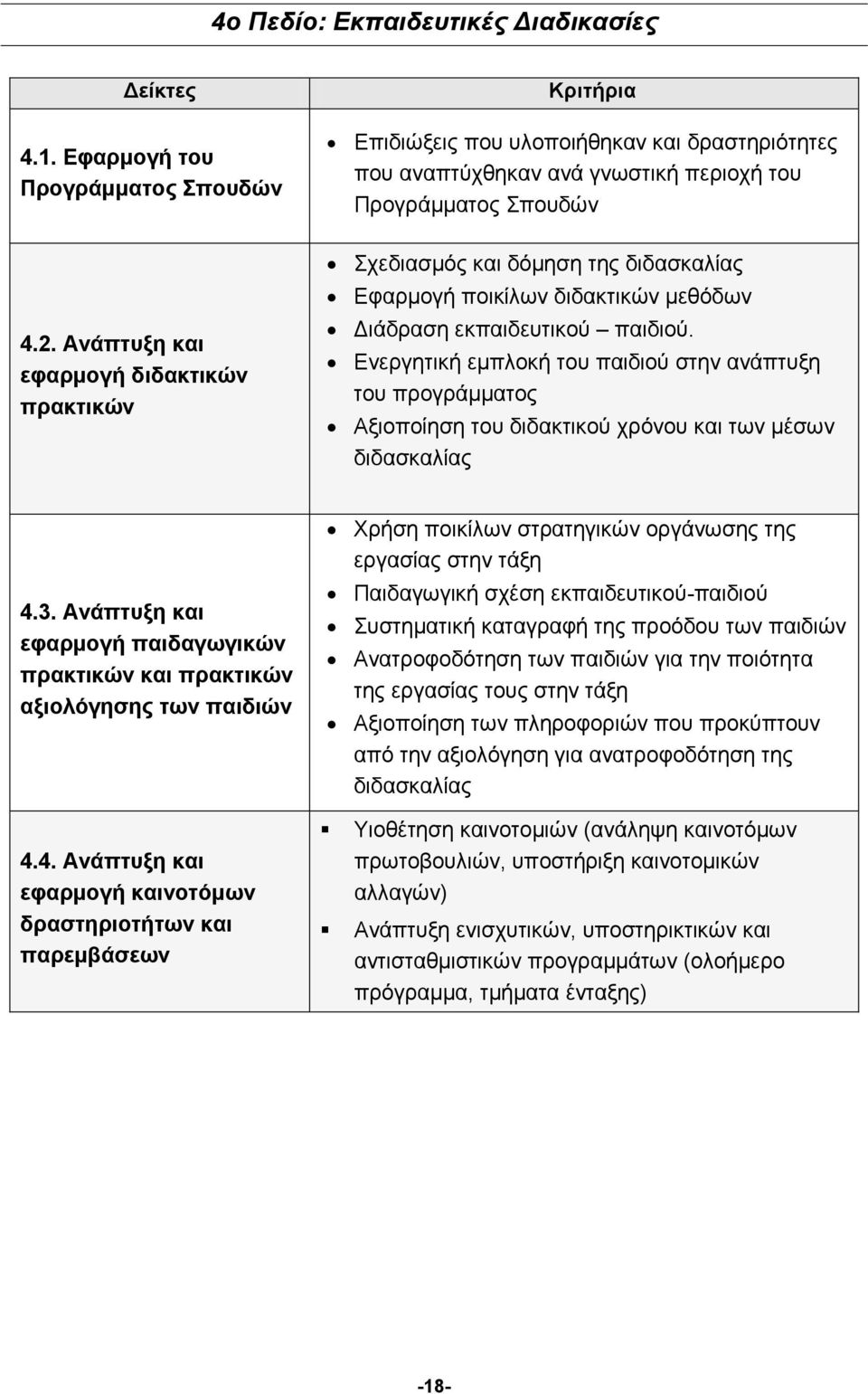 Ανάπτυξη και εφαρμογή διδακτικών πρακτικών Σχεδιασμός και δόμηση της διδασκαλίας Εφαρμογή ποικίλων διδακτικών μεθόδων Διάδραση εκπαιδευτικού παιδιού.