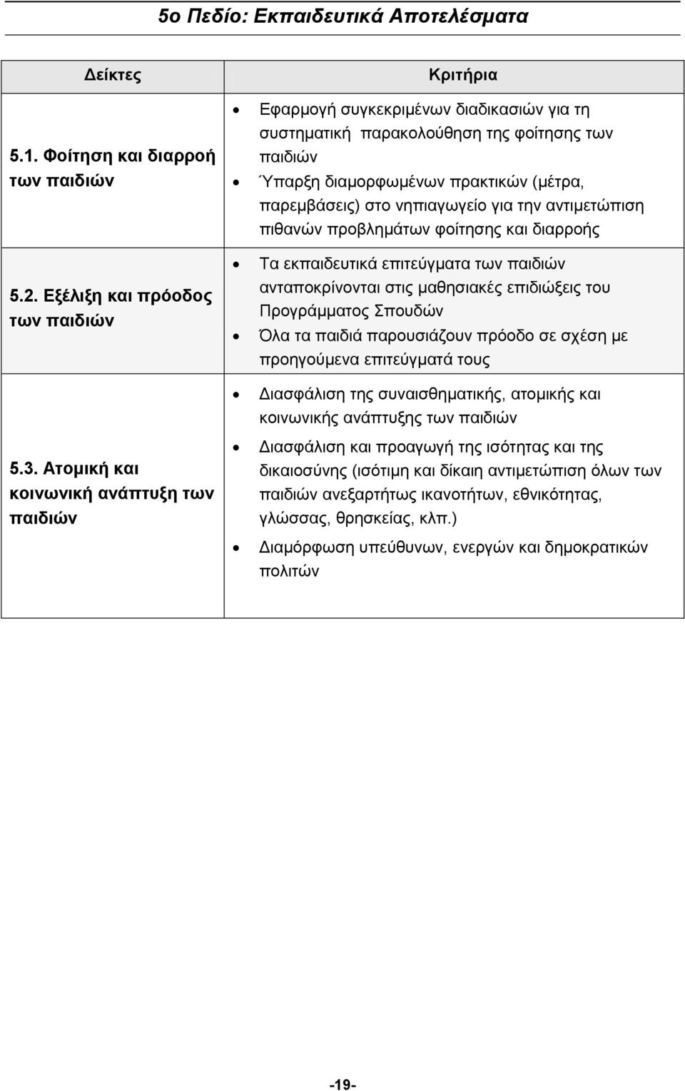 στο νηπιαγωγείο για την αντιμετώπιση πιθανών προβλημάτων φοίτησης και διαρροής Τα εκπαιδευτικά επιτεύγματα των παιδιών ανταποκρίνονται στις μαθησιακές επιδιώξεις του Προγράμματος Σπουδών Όλα τα