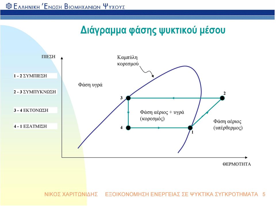 4 Φάση αέριος + υγρά (κορεσμός) 1 Φάση αέριος (υπέρθερμος)