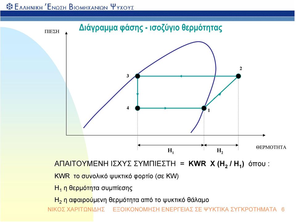 ψυκτικό φορτίο (σε KW) Η 1 η θερμότητα συμπίεσης Η 2 η αφαιρούμενη θερμότητα