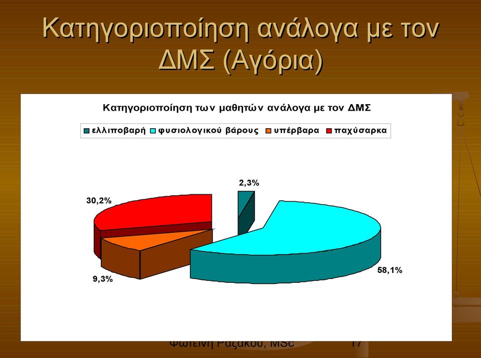 ανάλογα με τον ΔΜΣ ελλ ιποβαρή φυσιολ