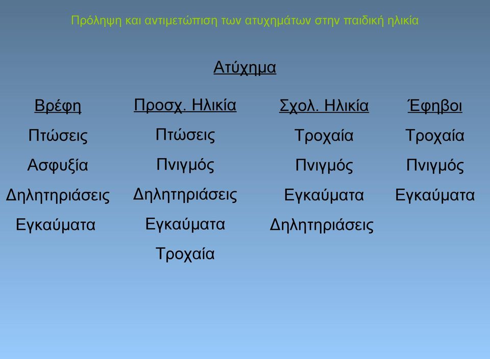 Ασφυξία Πνιγμός Πνιγμός Πνιγμός Δηλητηριάσεις
