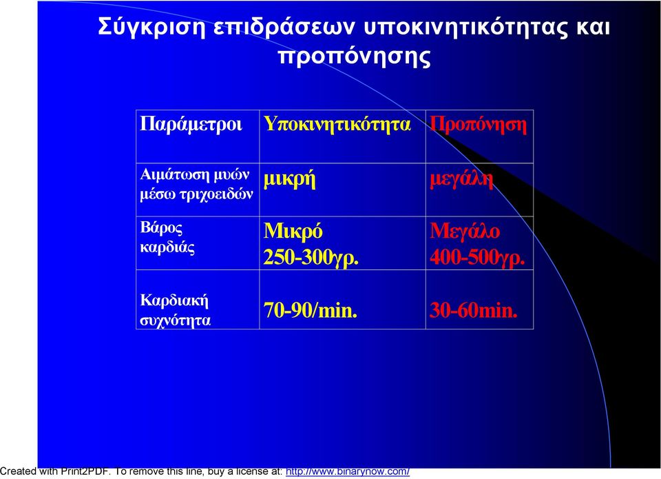 μικρή μέσω τριχοειδών μεγάλη Βάρος καρδιάς Μικρό