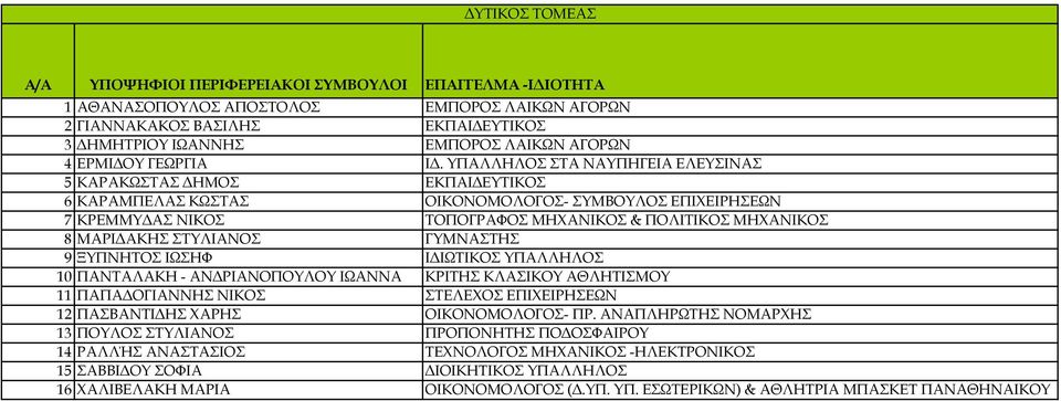 ΣΤΥΛΙΑΝΟΣ ΓΥΜΝΑΣΤΗΣ 9 ΞΥΠΝΗΤΟΣ ΙΩΣΗΦ ΙΔΙΩΤΙΚΟΣ ΥΠΑΛΛΗΛΟΣ 10 ΠΑΝΤΑΛΑΚΗ - ΑΝΔΡΙΑΝΟΠΟΥΛΟΥ ΙΩΑΝΝΑ ΚΡΙΤΗΣ ΚΛΑΣΙΚΟΥ ΑΘΛΗΤΙΣΜΟΥ 11 ΠΑΠΑΔΟΓΙΑΝΝΗΣ ΝΙΚΟΣ ΣΤΕΛΕΧΟΣ ΕΠΙΧΕΙΡΗΣΕΩΝ 12 ΠΑΣΒΑΝΤΙΔΗΣ ΧΑΡΗΣ