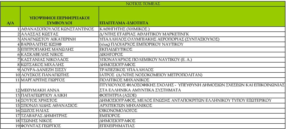 ) 8 ΚΩΤΣΑΚΟΣ ΜΙΧΑΛΗΣ ΔΗΜΟΣΙΟΓΡΑΦΟΣ 9 ΛΟΥΡΑ-ΔΑΝΕΖΗ ΣΙΣΣΥ ΤΡΑΠΕΖΙΚΟΣ ΥΠΑΛΛΗΛΟΣ 10 ΛΟΥΣΚΟΣ ΠΑΝΑΓΙΩΤΗΣ ΙΑΤΡΟΣ (Δ/ΝΤΗΣ ΝΟΣΟΚΟΜΕΙΟΥ ΜΕΤΡΟΠΟΛΙΤΑΝ) 11 ΜΑΡΓΑΡΙΤΗΣ ΓΙΩΡΓΟΣ ΠΟΛΙΤΙΚΟΣ ΜΗΧΑΝΙΚΟΣ ΠΤΥΧΙΟΥΧΟΣ