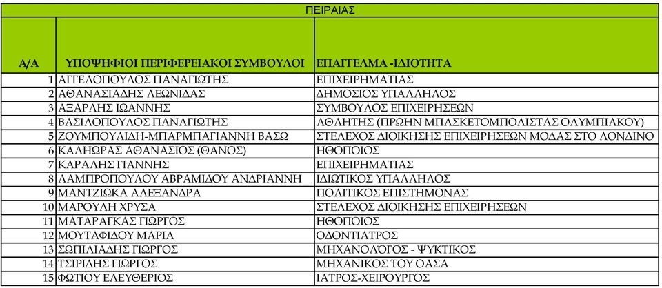 ΚΑΡΑΛΗΣ ΓΙΑΝΝΗΣ ΕΠΙΧΕΙΡΗΜΑΤΙΑΣ 8 ΛΑΜΠΡΟΠΟΥΛΟΥ ΑΒΡΑΜΙΔΟΥ ΑΝΔΡΙΑΝΝΗ ΙΔΙΩΤΙΚΟΣ ΥΠΑΛΛΗΛΟΣ 9 ΜΑΝΤΖΙΩΚΑ ΑΛΕΞΑΝΔΡΑ ΠΟΛΙΤΙΚΟΣ ΕΠΙΣΤΗΜΟΝΑΣ 10 ΜΑΡΟΥΛΗ ΧΡΥΣΑ ΣΤΕΛΕΧΟΣ ΔΙΟΙΚΗΣΗΣ ΕΠΙΧΕΙΡΗΣΕΩΝ