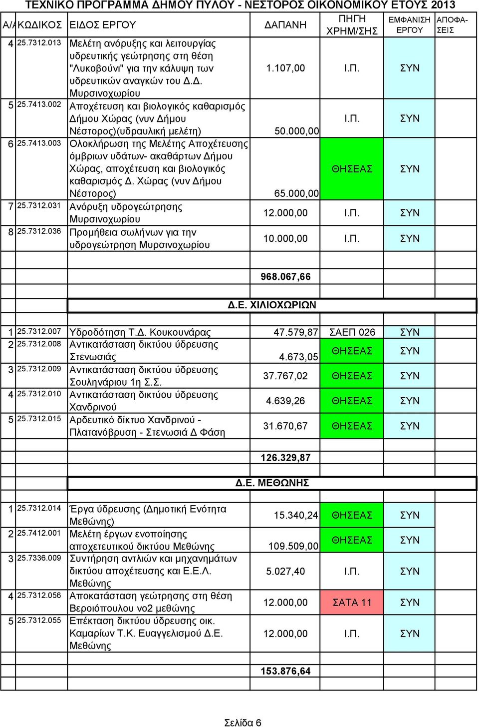 003 Ολοκλήρωση της Μελέτης Αποχέτευσης όμβριων υδάτων- ακαθάρτων Δήμου Χώρας, αποχέτευση και βιολογικός ΘΗΣΕΑΣ καθαρισμός Δ. Χώρας (νυν Δήμου Νέστορος) 65.000,00 7 25.7312.