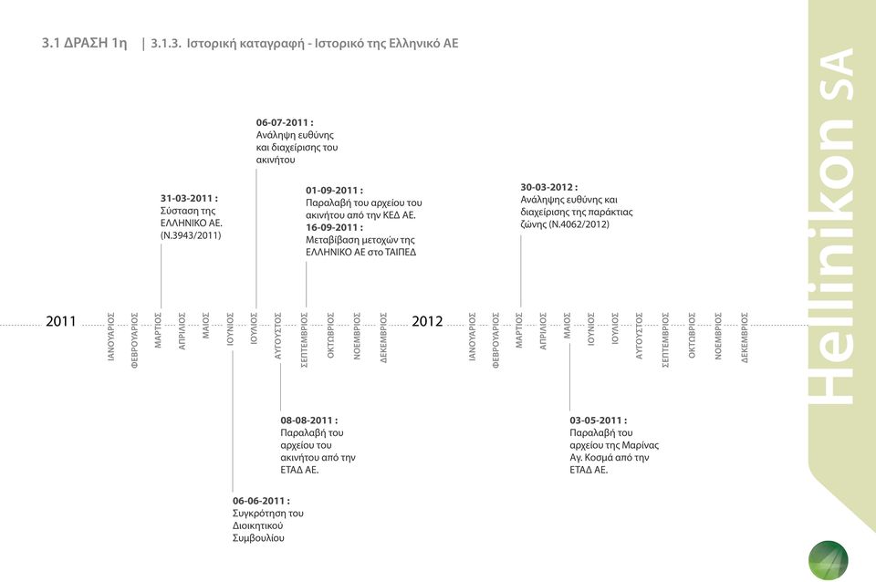 16-09-2011 : Μεταβίβαση μετοχών της ΕΛΛΗΝΙΚΟ ΑΕ στο ΤΑΙΠΕΔ ΟΚΤΩΒΡΙΟΣ ΝΟΕΜΒΡΙΟΣ ΔΕΚΕΜΒΡΙΟΣ 2012 ΙΑΝΟΥΑΡΙΟΣ ΦΕΒΡΟΥΑΡΙΟΣ ΜΑΡΤΙΟΣ 30-03-2012 : Ανάληψης ευθύνης και διαχείρισης της παράκτιας ζώνης (Ν.