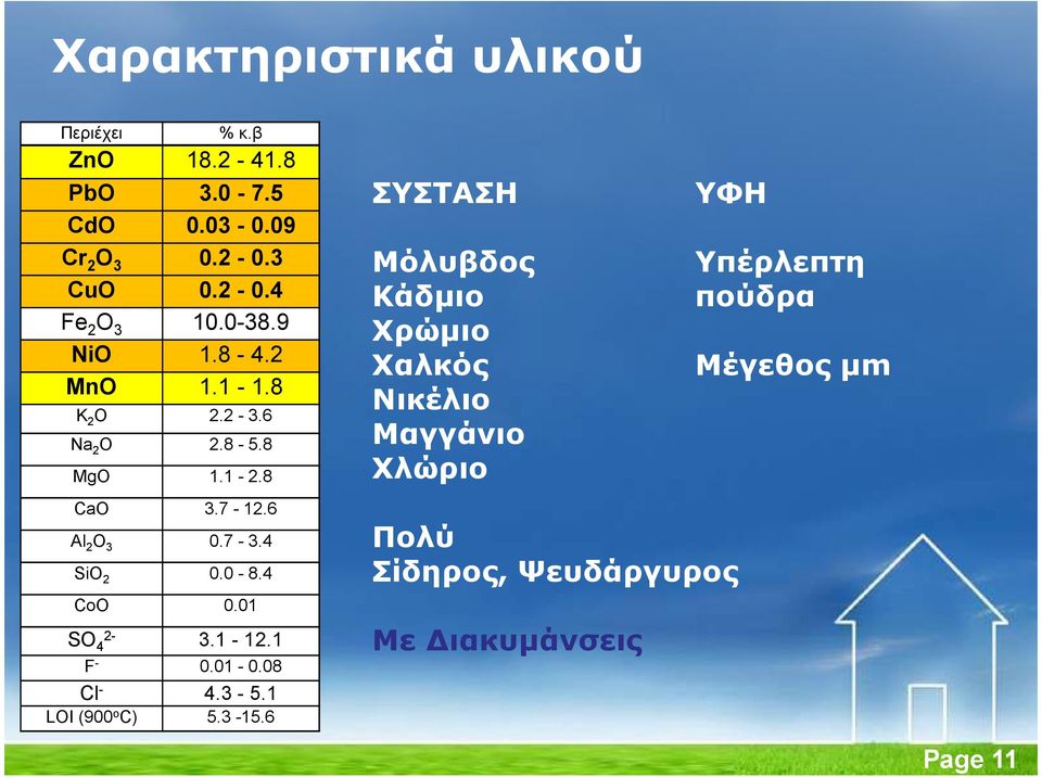 0-8.4 CoO 0.01 SO 4 2-3.1-12.1 F - 0.01-0.08 Cl - 4.3-5.1 LOI (900 o C) 5.3-15.