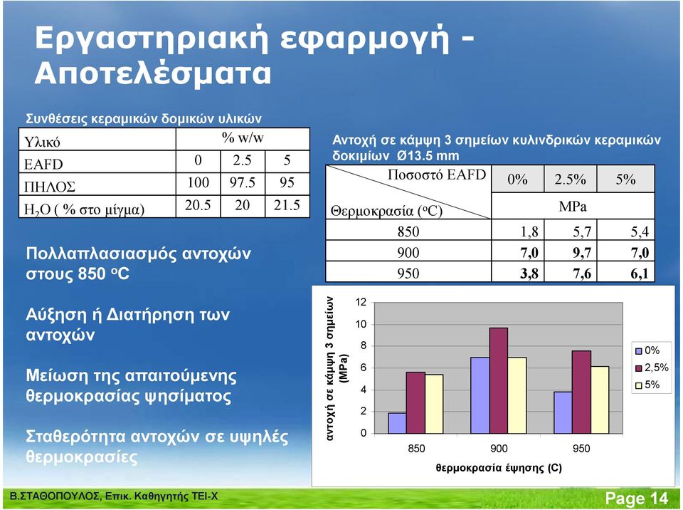 5% 5% Θερµοκρασία ( o C) ΜPa 850 1,8 5,7 5,4 900 7,0 9,7 7,0 950 3,8 7,6 6,1 Αύξηση ή ιατήρηση των αντοχών Μείωση της απαιτούµενης θερµοκρασίας