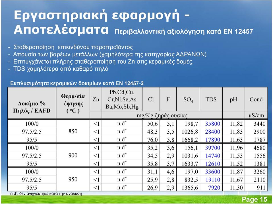 - TDS χαµηλότερα από καθαρό πηλό Εκπλυσιµότητα κεραµικών δοκιµίων κατά ΕΝ 12457-2 Pb,Cd,Cu, Θερµ/σία Zn Cr,Νi,Se,As Cl F SO οκίµιο % έψησης 4 TDS ph Cond Ba,Mo,Sb,Hg Πηλός / ΕAFD ( o C ) mg/kg ξηράς