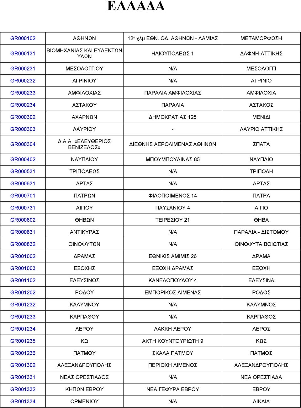 ΑΜΦΙΛΟΧΙΑ GR000234 ΑΣΤΑΚΟΥ ΠΑΡΑΛΙΑ ΑΣΤΑΚΟΣ GR000302 ΑΧΑΡΝΩΝ ΔΗΜΟΚΡΑΤΙΑΣ 125 ΜΕΝΙΔΙ GR000303 ΛΑΥΡΙΟΥ - ΛΑΥΡΙΟ ΑΤΤΙΚΗΣ GR000304 Δ.Α.Α. «ΕΛΕΥΘΕΡΙΟΣ ΒΕΝΙΖΕΛΟΣ» ΔΙΕΘΝΗΣ ΑΕΡΟΛΙΜΕΝΑΣ ΑΘΗΝΩΝ ΣΠΑΤΑ GR000402