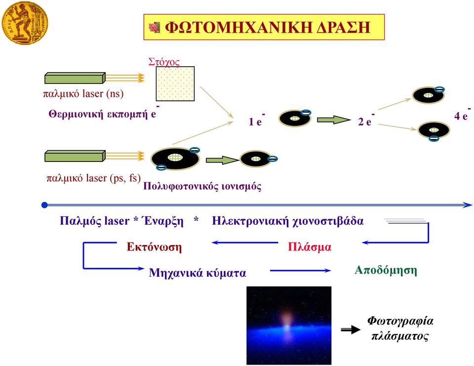 Πολυφωτονικός ιονισμός Παλμός laser * Έναρξη * Ηλεκτρονιακή