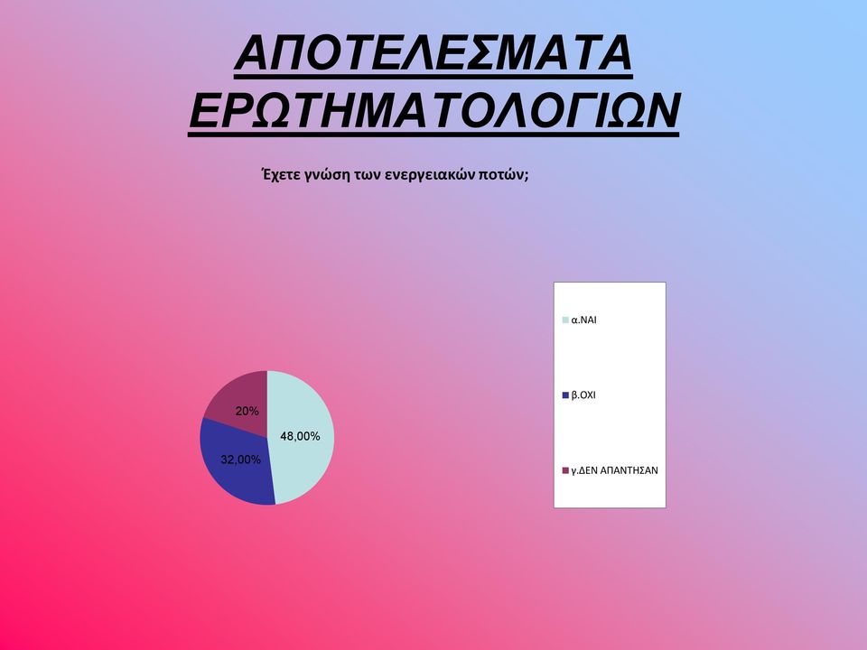 των ενεργειακών ποτών; α.