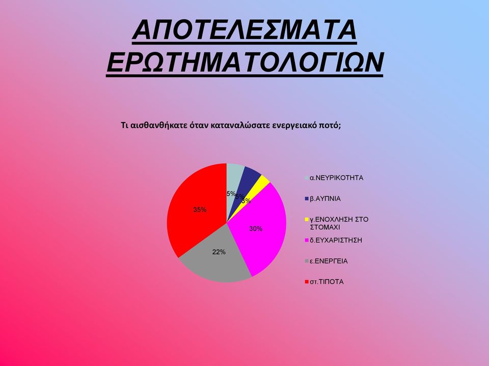 νευρικοτητα 35% 22% 5% 5% 3% 30% β.αυπνια γ.