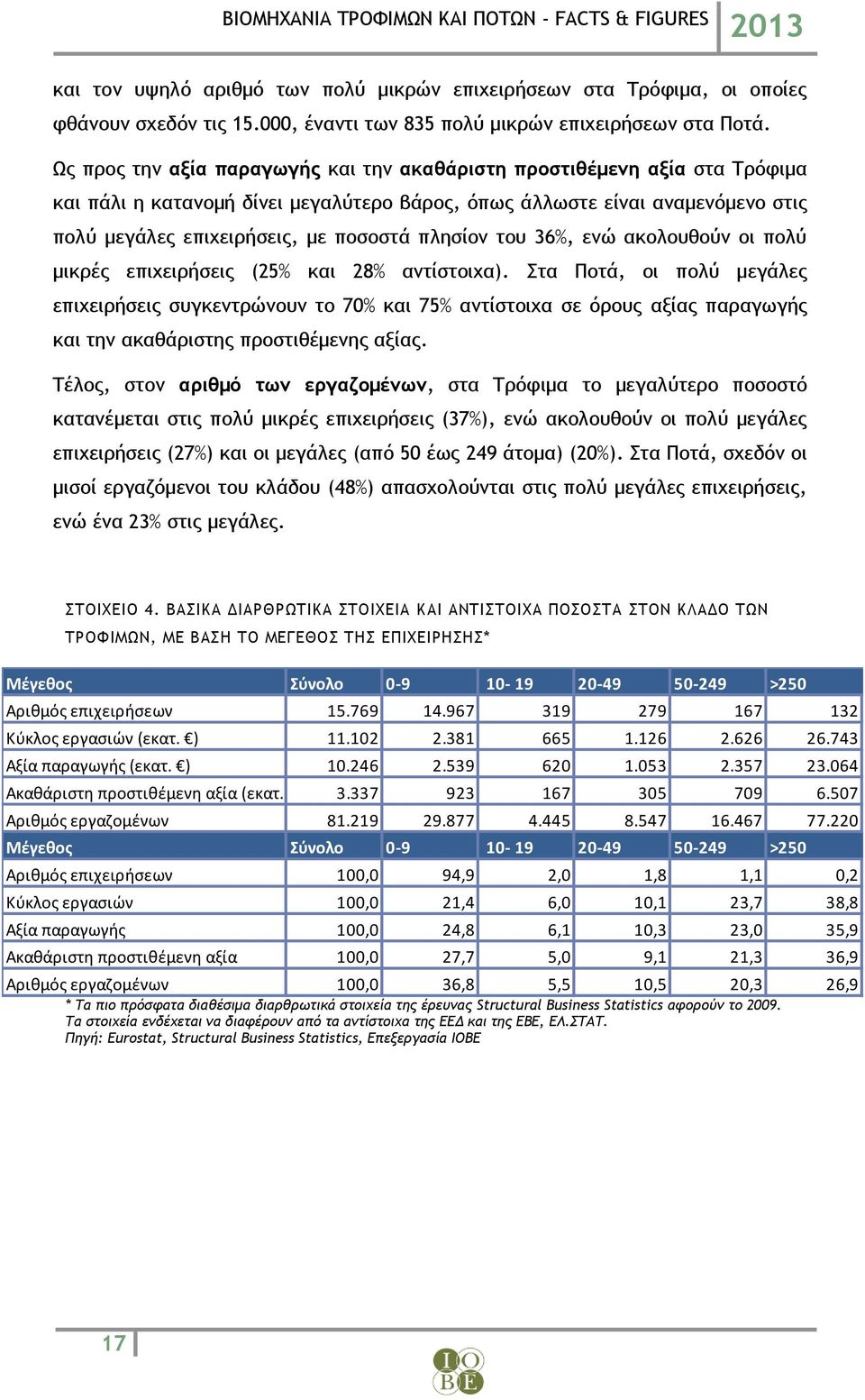 πλησίον του 36%, ενώ ακολουθούν οι πολύ μικρές επιχειρήσεις (25% και 28% αντίστοιχα).