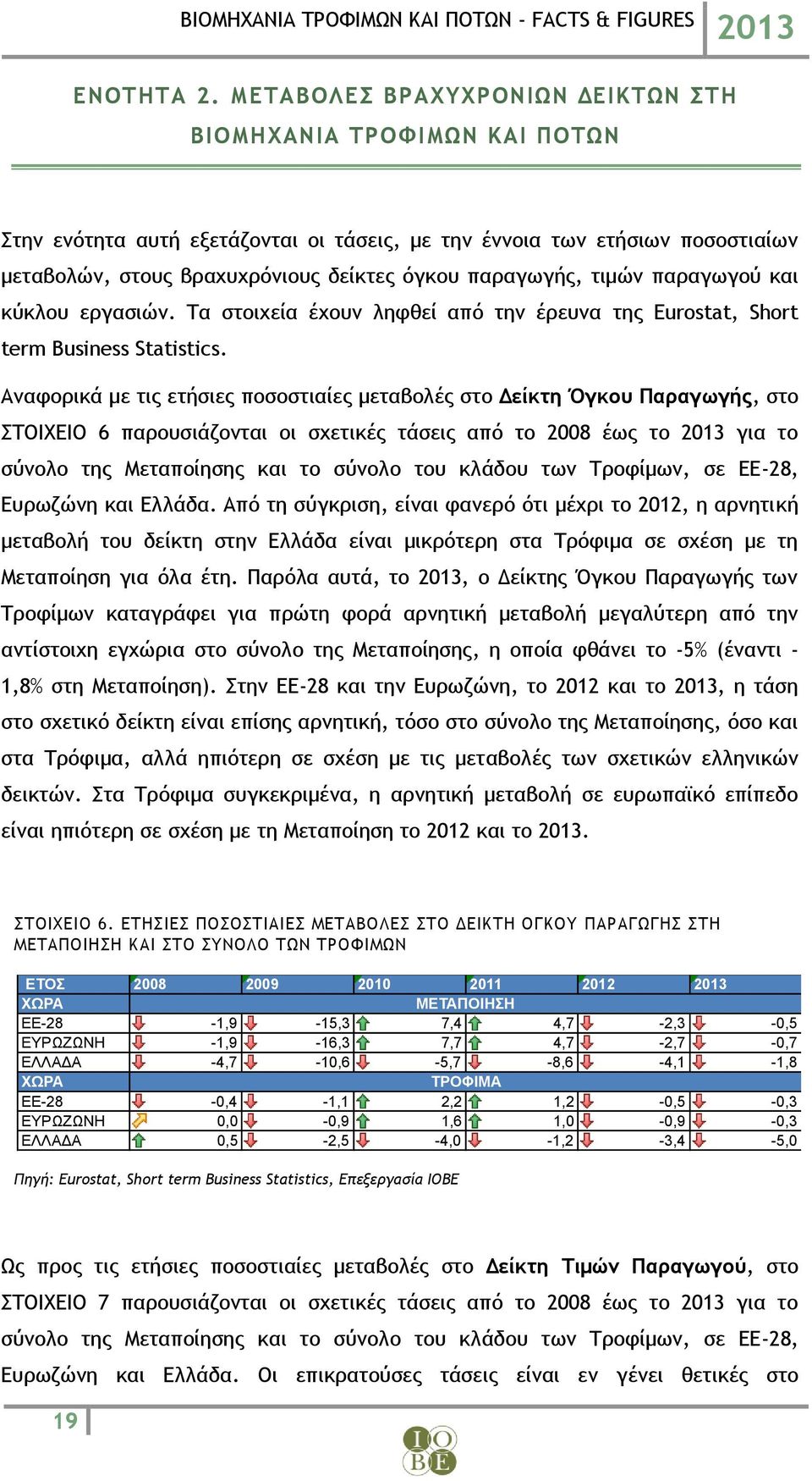 τιμών παραγωγού και κύκλου εργασιών. Τα στοιχεία έχουν ληφθεί από την έρευνα της Eurostat, Short term Business Statistics.