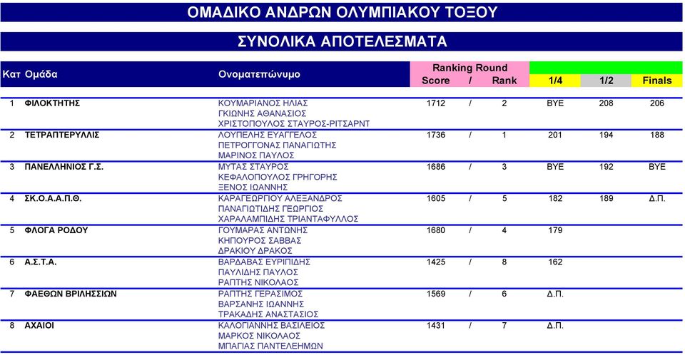 Ο.Α.Α.Π.Θ. ΚΑΡΑΓΕΩΡΓΙΟΥ ΑΛΕΞΑΝΔΡΟΣ 1605 / 5 182 189 Δ.Π. ΠΑΝΑΓΙΩΤΙΔΗΣ ΓΕΩΡΓΙΟΣ ΧΑΡΑΛΑΜΠΙΔΗΣ ΤΡΙΑΝΤΑΦΥΛΛΟΣ 5 ΦΛΟΓΑ ΡΟΔΟΥ ΓΟΥΜΑΡΑΣ ΑΝΤΩΝΗΣ 1680 / 4 179 ΚΗΠΟΥΡΟΣ ΣΑΒΒΑΣ ΔΡΑΚΙΟΥ ΔΡΑΚΟΣ 6 Α.Σ.Τ.Α. ΒΑΡΔΑΒΑΣ ΕΥΡΙΠΙΔΗΣ 1425 / 8 162 ΠΑΥΛΙΔΗΣ ΠΑΥΛΟΣ ΡΑΠΤΗΣ ΝΙΚΟΛΑΟΣ 7 ΦΑΕΘΩΝ ΒΡΙΛΗΣΣΙΩΝ ΡΑΠΤΗΣ ΓΕΡΑΣΙΜΟΣ 1569 / 6 Δ.