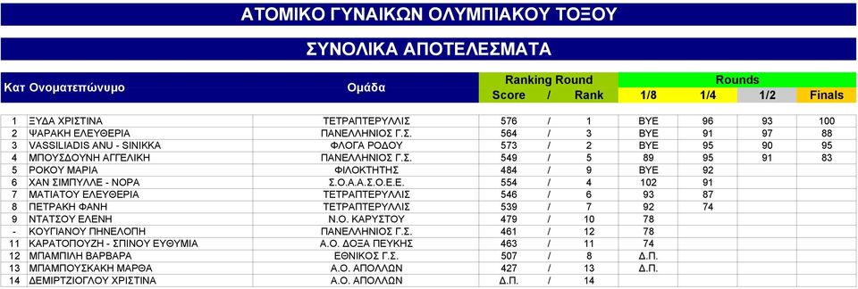 Ο.Α.Α.Σ.Ο.Ε.Ε. 554 / 4 102 91 7 ΜΑΤΙΑΤΟΥ ΕΛΕΥΘΕΡΙΑ ΤΕΤΡΑΠΤΕΡΥΛΛΙΣ 546 / 6 93 87 8 ΠΕΤΡΑΚΗ ΦΑΝΗ ΤΕΤΡΑΠΤΕΡΥΛΛΙΣ 539 / 7 92 74 9 ΝΤΑΤΣΟΥ ΕΛΕΝΗ Ν.Ο. ΚΑΡΥΣΤΟΥ 479 / 10 78 - ΚΟΥΓΙΑΝΟΥ ΠΗΝΕΛΟΠΗ ΠΑΝΕΛΛΗΝΙΟΣ Γ.