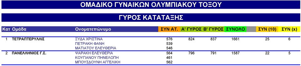 25 6 ΠΕΤΡΑΚΗ ΦΑΝΗ 539 1661 25 6 ΜΑΤΙΑΤΟΥ ΕΛΕΥΘΕΡΙΑ 546 1661 25 6 2 ΠΑΝΕΛΛΗΝΙΟΣ 