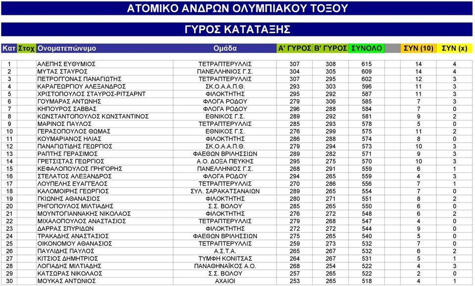 293 303 596 11 3 5 ΧΡΙΣΤΟΠΟΥΛΟΣ ΣΤΑΥΡΟΣ-ΡΙΤΣΑΡΝΤ ΦΙΛΟΚΤΗΤΗΣ 295 292 587 11 3 6 ΓΟΥΜΑΡΑΣ ΑΝΤΩΝΗΣ ΦΛΟΓΑ ΡΟΔΟΥ 279 306 585 7 3 7 ΚΗΠΟΥΡΟΣ ΣΑΒΒΑΣ ΦΛΟΓΑ ΡΟΔΟΥ 296 288 584 7 0 8 ΚΩΝΣΤΑΝΤΟΠΟΥΛΟΣ