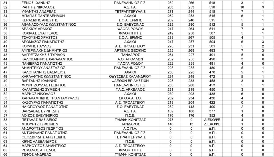 Ο.Α. ΕΡΜΗΣ 238 267 505 4 1 40 ΔΡΟΜΑΖΟΣ ΠΑΝΑΓΙΩΤΗΣ ΑΧΑΙΟΙ 247 257 504 6 3 41 ΚΟΥΛΗΣ ΠΑΥΛΟΣ Α.Σ. ΠΡΟΑΣΤΕΙΟΥ 270 231 501 5 2 42 ΑΥΓΕΡΙΝΑΚΗΣ ΔΗΜΗΤΡΙΟΣ ΑΡΤΕΜΙΣ ΘΕΣ/ΚΗΣ 225 268 493 7 3 43 ΔΑΓΡΕΤΖΑΚΗΣ ΣΠΥΡΙΔΩΝ ΠΑΝΔΑΡΟΣ 264 227 491 5 0 44 ΚΑΛΟΚΑΙΡΙΝΟΣ ΧΑΡΑΛΑΜΠΟΣ Α.