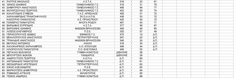 Σ.Τ.Α. 377 / 56 67 50 ΒΑΡΣΑΝΗΣ ΙΩΑΝΝΗΣ ΦΑΕΘΩΝ ΒΡΙΛΗΣΣΙΩΝ 458 / 49 65 51 ΛΟΪΖΟΣ ΕΛΕΥΘΕΡΙΟΣ Π.Σ.Ε. 352 / 57 49 52 ΓΕΡΑΣΟΠΟΥΛΟΣ ΘΩΜΑΣ ΕΘΝΙΚΟΣ Γ.Σ. 575 / 10 Δ.Π. 53 ΜΙΧΑΛΟΠΟΥΛΟΣ ΑΝΑΣΤΑΣΙΟΣ ΤΕΤΡΑΠΤΕΡΥΛΛΙΣ 547 / 22 Δ.