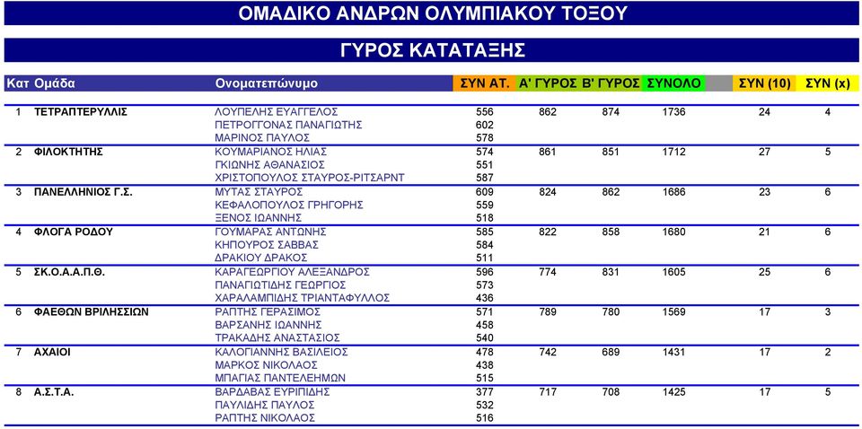 ΦΙΛΟΚΤΗΤΗΣ ΚΟΥΜΑΡΙΑΝΟΣ ΗΛΙΑΣ 574 861 851 1712 27 5 ΦΙΛΟΚΤΗΤΗΣ ΓΚΙΩΝΗΣ ΑΘΑΝΑΣΙΟΣ 551 1712 27 5 ΦΙΛΟΚΤΗΤΗΣ ΧΡΙΣΤΟΠΟΥΛΟΣ ΣΤΑΥΡΟΣ-ΡΙΤΣΑΡΝΤ 587 1712 27 5 3 ΠΑΝΕΛΛΗΝΙΟΣ Γ.Σ. ΜΥΤΑΣ ΣΤΑΥΡΟΣ 609 824 862 1686 23 6 ΠΑΝΕΛΛΗΝΙΟΣ Γ.